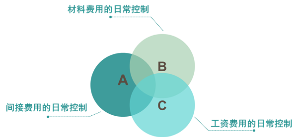 【精益生產(chǎn)】生產(chǎn)成本控制流程基本程序