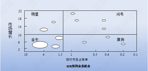 【營銷管理】營銷分析之業(yè)務(wù)組合分析法