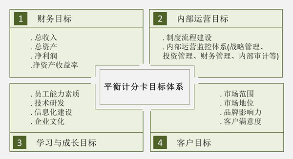 【戰(zhàn)略管理】戰(zhàn)略目標是什么？企業(yè)的戰(zhàn)略目標體系構(gòu)成