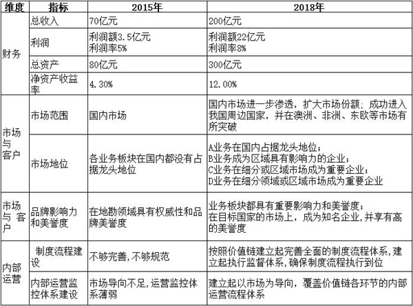 【戰(zhàn)略管理】戰(zhàn)略目標是什么？企業(yè)的戰(zhàn)略目標體系構(gòu)成