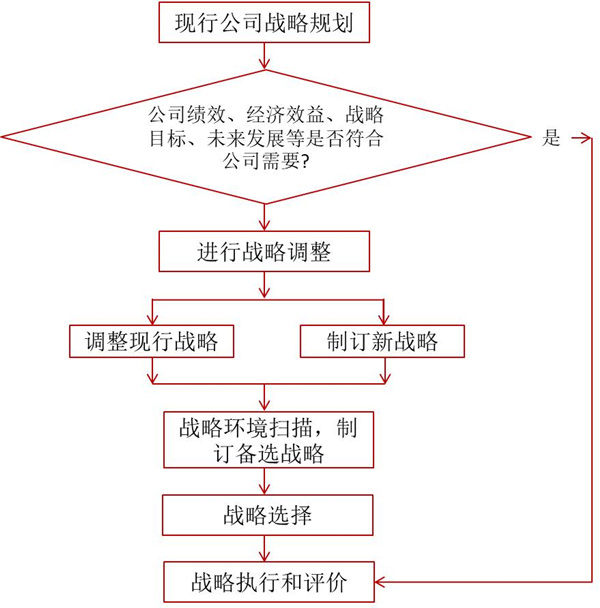 如何評價企業(yè)戰(zhàn)略？企業(yè)戰(zhàn)略評價標準！