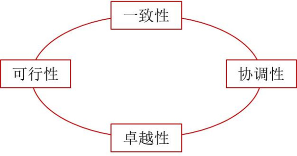 如何評價企業(yè)戰(zhàn)略？企業(yè)戰(zhàn)略評價標準！