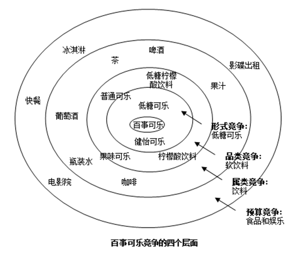 【營銷管理】競爭對(duì)手分析方法