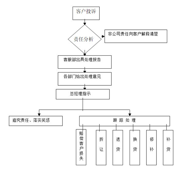 【營(yíng)銷管理】如何提高客戶滿意度？