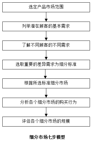 【營銷管理】如何細(xì)分市場？市場細(xì)分標(biāo)準(zhǔn)！