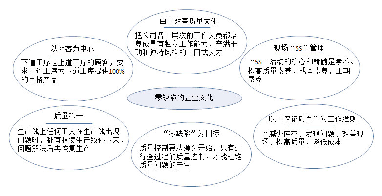 零缺陷企業(yè)文化框架