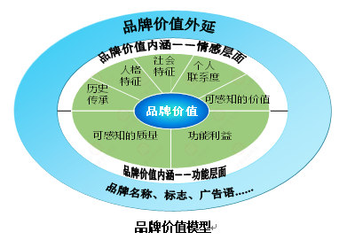 【營銷管理】企業(yè)如何選擇品牌戰(zhàn)略？