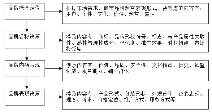 【營銷管理】企業(yè)如何選擇品牌戰(zhàn)略？