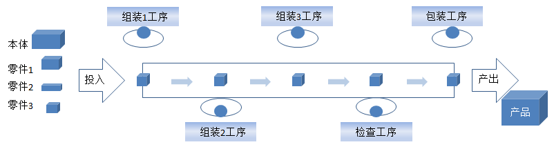 【精益生產(chǎn)】組裝車(chē)間現(xiàn)場(chǎng)改善方法