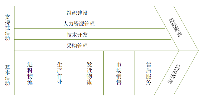 【戰(zhàn)略管理】企業(yè)價(jià)值鏈的分析