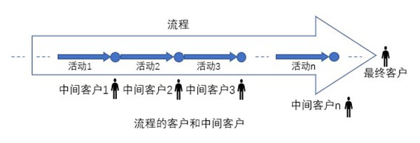 什么是業(yè)務(wù)流程重組？業(yè)務(wù)流程重組的意義方法