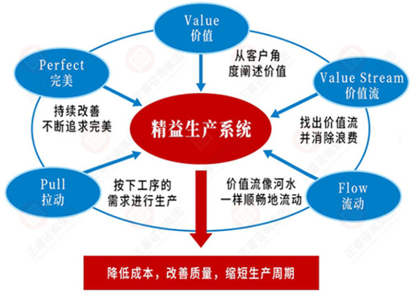 如何系統(tǒng)導入精益生產(chǎn)？