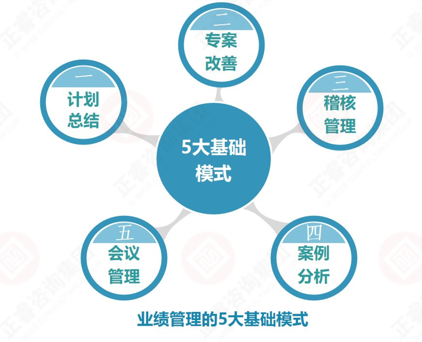 企業(yè)業(yè)績管理的基礎(chǔ)是？業(yè)績管理5大基礎(chǔ)模式