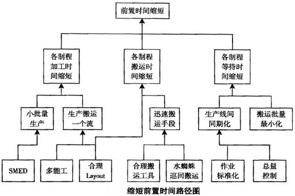 一個流生產(chǎn)方式的優(yōu)點(diǎn)