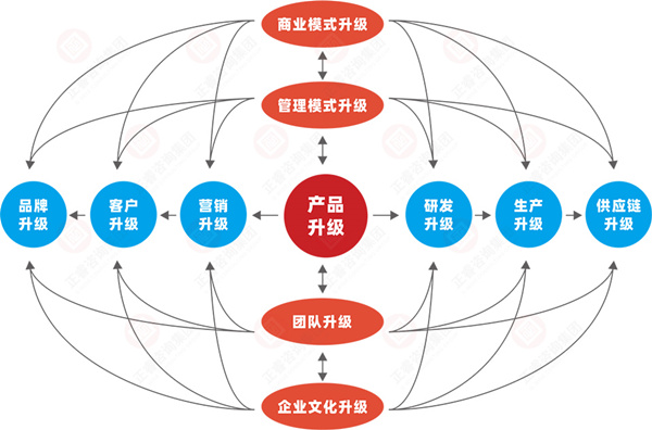 什么是企業(yè)戰(zhàn)略轉(zhuǎn)型？企業(yè)戰(zhàn)略轉(zhuǎn)型的方向性分析