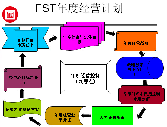 福斯特年度經(jīng)營(yíng)計(jì)劃控制九要點(diǎn)