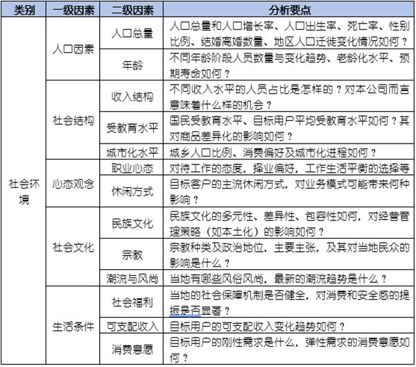 如何運用PEST模型分析企業(yè)經(jīng)營的宏觀環(huán)境？