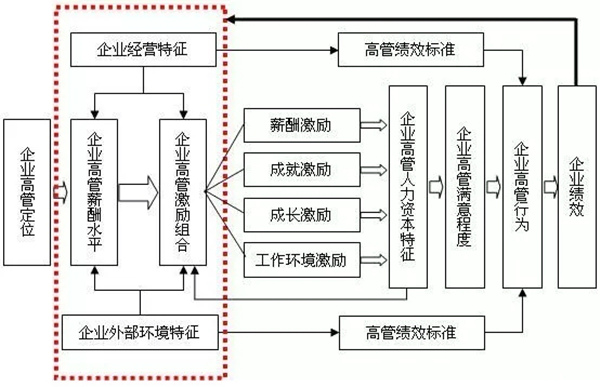 高管薪酬如何設(shè)計(jì)？