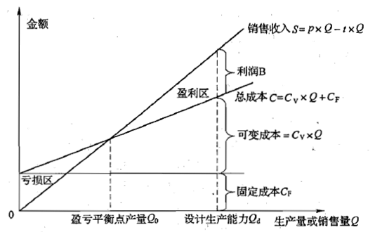 如何計算企業(yè)的盈虧平衡點(diǎn)？