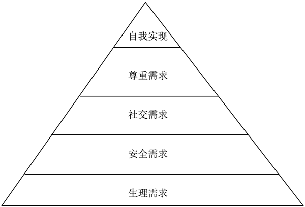 馬斯洛理論對企業(yè)管理有什么幫助？