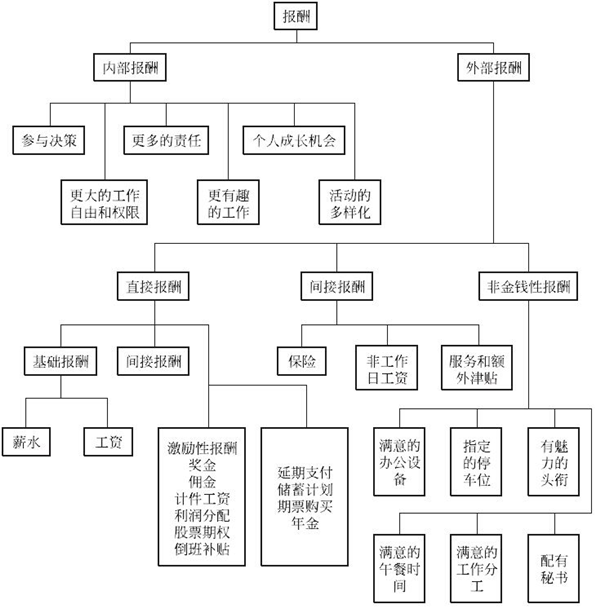 工作績(jī)效和工作報(bào)酬體系