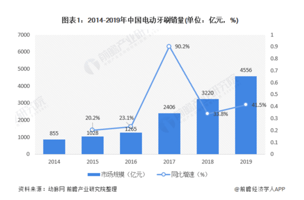 中國電動牙刷市場的未來潛力