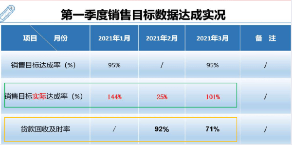 銷售出貨業(yè)績最高達144%