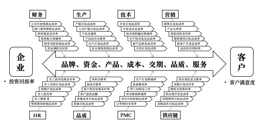 企業(yè)核心競爭優(yōu)勢分析