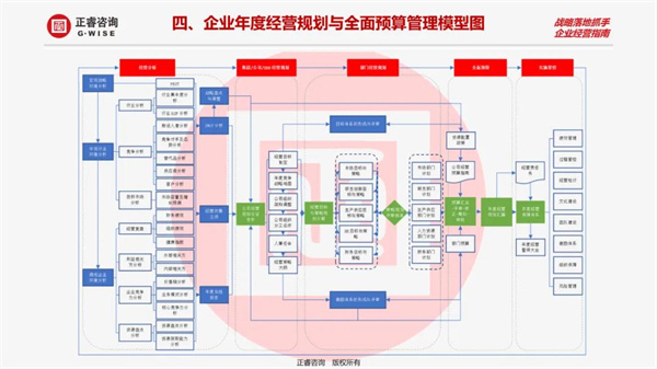 企業(yè)年度經(jīng)營規(guī)劃與全面預(yù)算管理模型圖