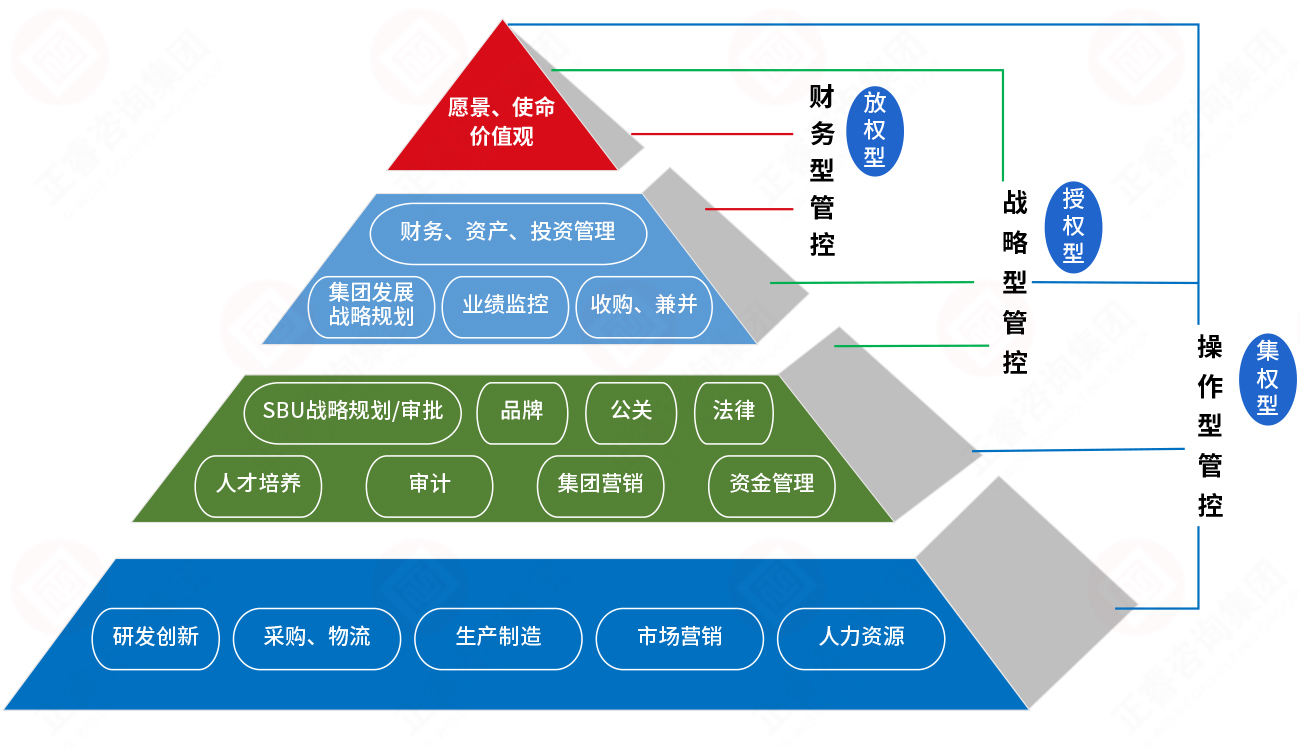 基本管控模式與集團(tuán)總部職能定位