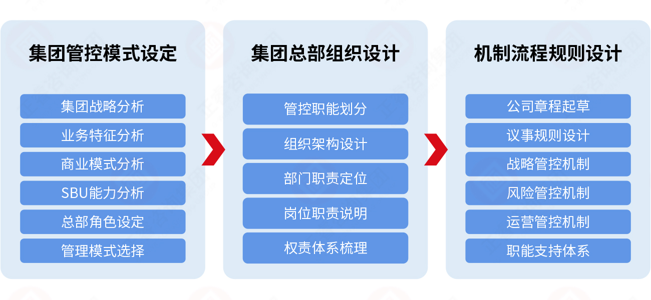 集團(tuán)管控體系設(shè)計(jì)模型