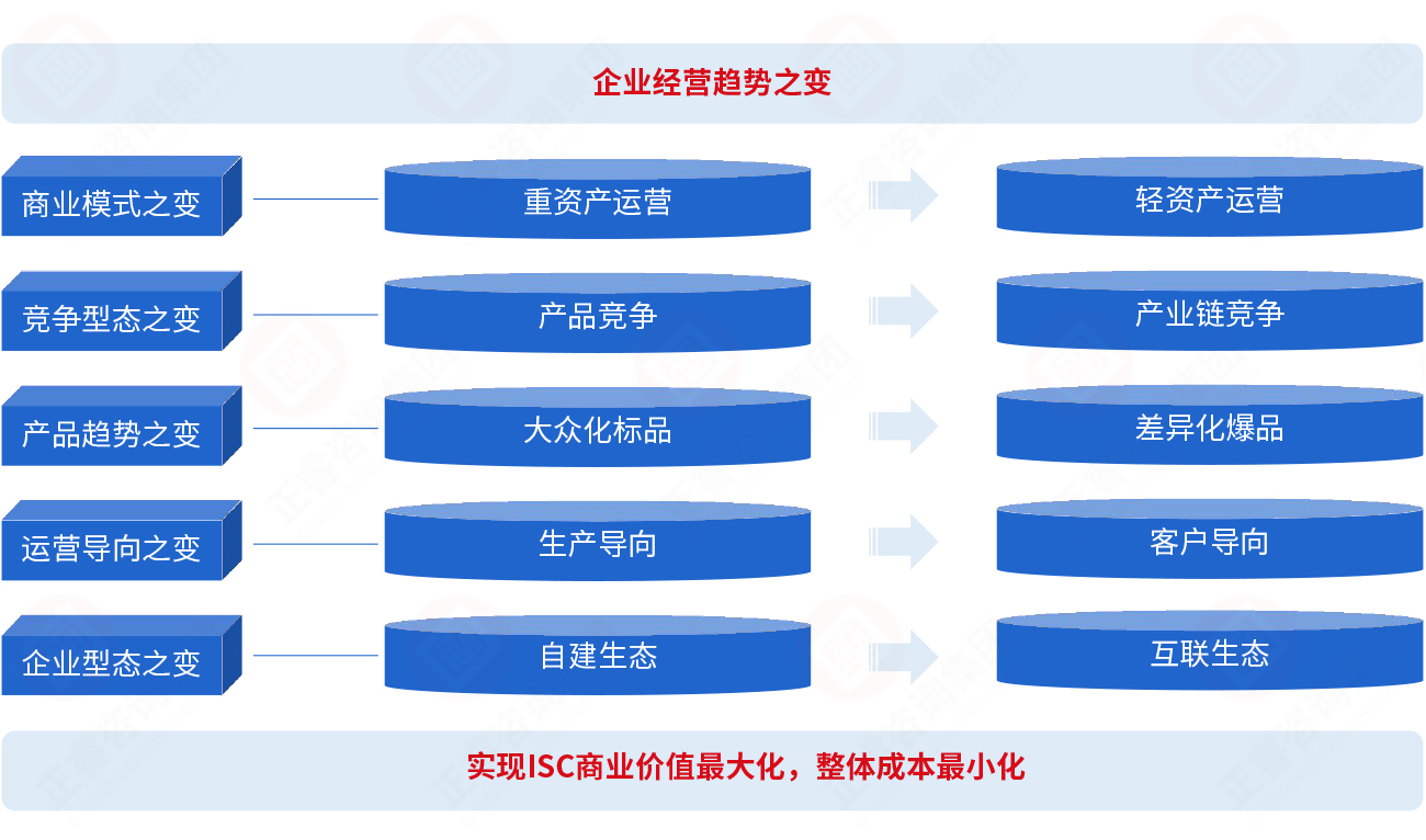 為什么要建立集成供應鏈？