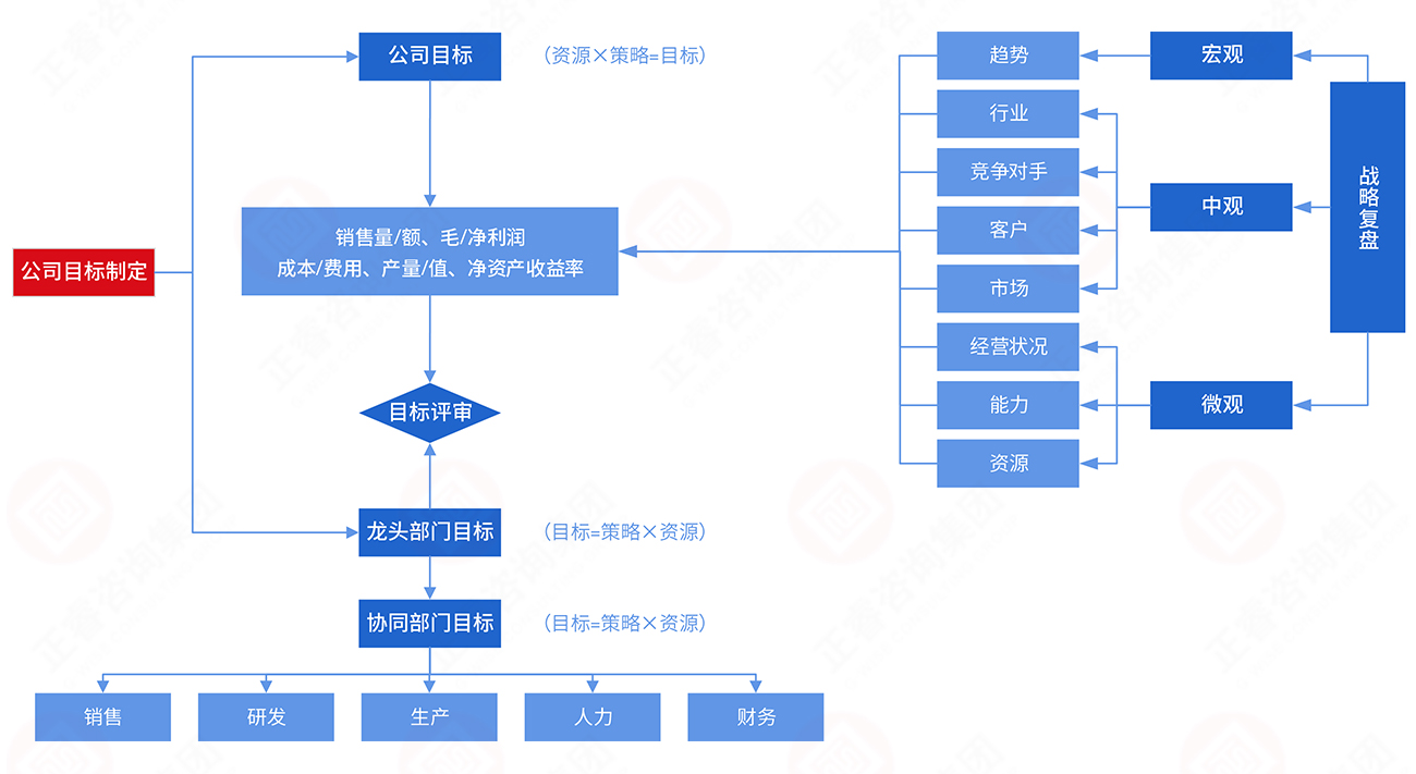 年度經(jīng)營(yíng)目標(biāo)制訂模型