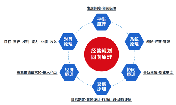 企業(yè)制定年度經營計劃的基本原則