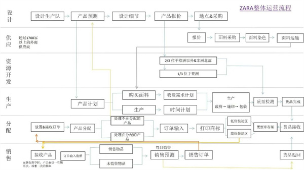 【供應(yīng)鏈管理】Zara獨(dú)領(lǐng)策略之道