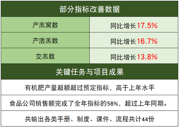 江蘇乾寶牧業(yè)有限公司管理升級部分指標改善數據