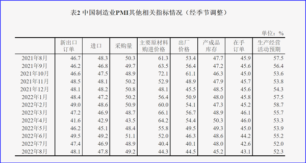 8月制造業(yè)PMI再陷萎縮，今年GDP增長目標(biāo)可能落空