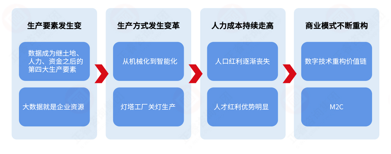 為什么要推進數(shù)字化