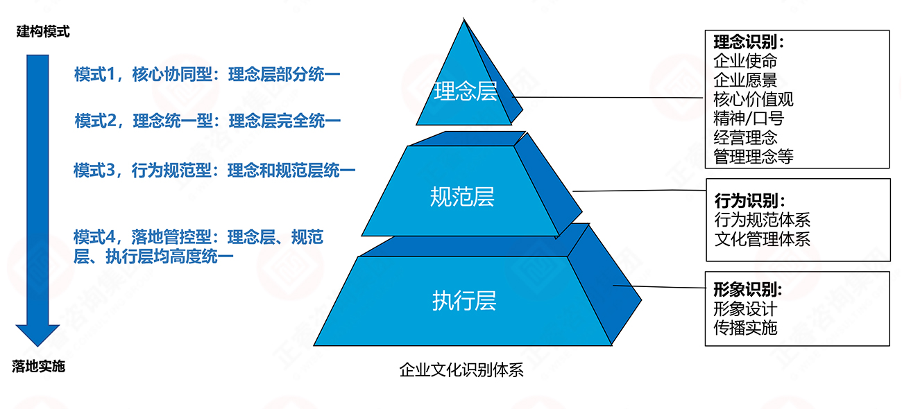 理念、行為、形象識(shí)別