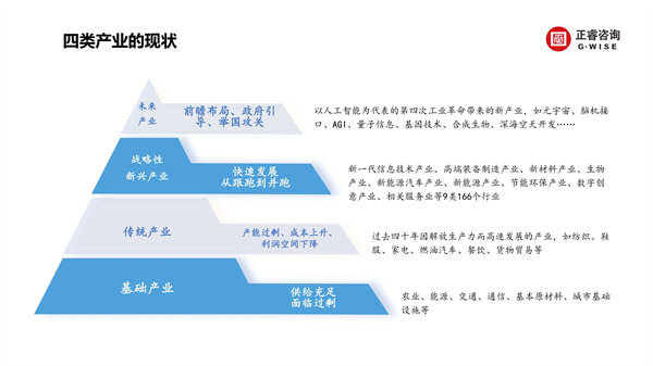 正睿咨詢集團(tuán)新質(zhì)生產(chǎn)力系列課程之《新形勢(shì)、新規(guī)劃、新未來(lái)》