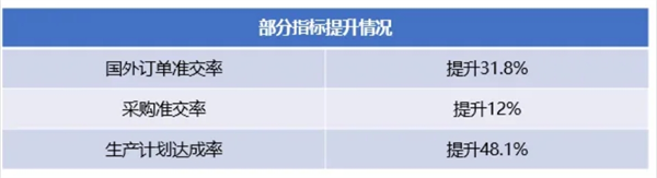 廣州市華勁機(jī)械制造有限公司管理升級部分指標(biāo)提升情況