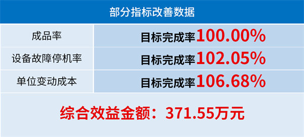 閩發(fā)鋁業(yè)第三期精益生產(chǎn)項目圓滿完成三升兩降目標