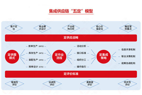 集成供應(yīng)鏈咨詢公司推薦，如何助企業(yè)打通全鏈路降本？
