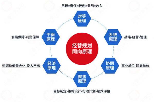 年度經(jīng)營計劃咨詢公司推薦，如何讓計劃適配戰(zhàn)略不脫節(jié)？